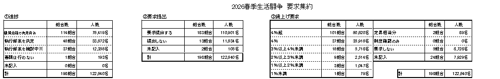 2026春闘回答速報（随時更新中）